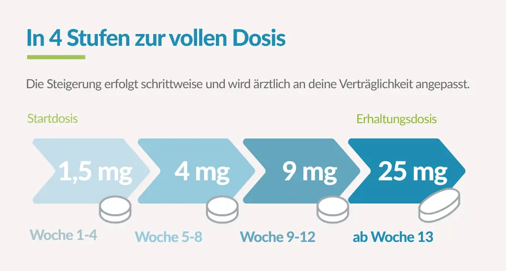 Aufdosierungsgrafik: die Wegovy Tablette wird in vier Stufen aufdosiert, von 1,5 mg über 4 und 9 mg bis zur Erhaltungsdosis von 25 mg